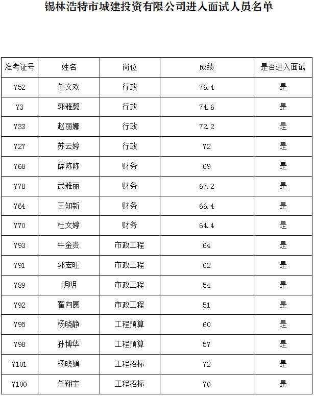 关于锡林浩特市城建投资有限公司笔试成绩公示及面试资格复审的通告
