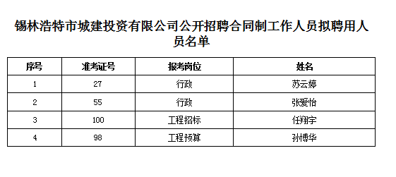 锡林浩特市城建投资有限公司公开招聘合同制工作人员拟聘用人员名单